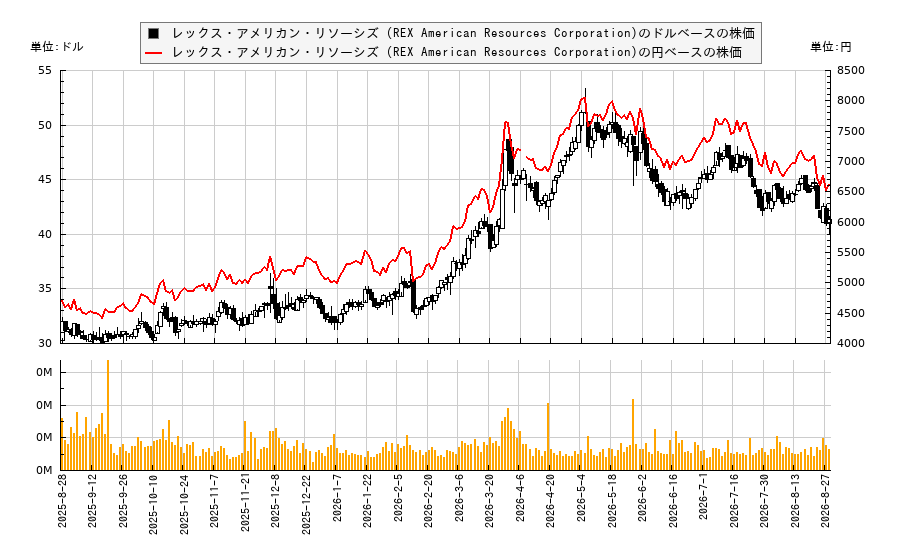 レックス・アメリカン・リソーシズ (REX American Resources Corporation)(REX)の株価チャート(日本円ベース&ドルベース)