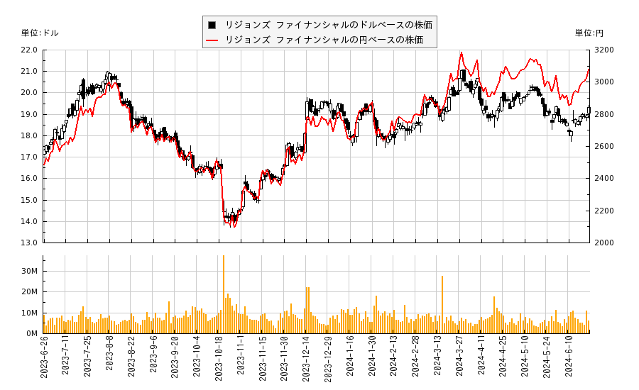 リジョンズ ファイナンシャル(RF)の株価チャート（日本円ベース＆ドルベース）
