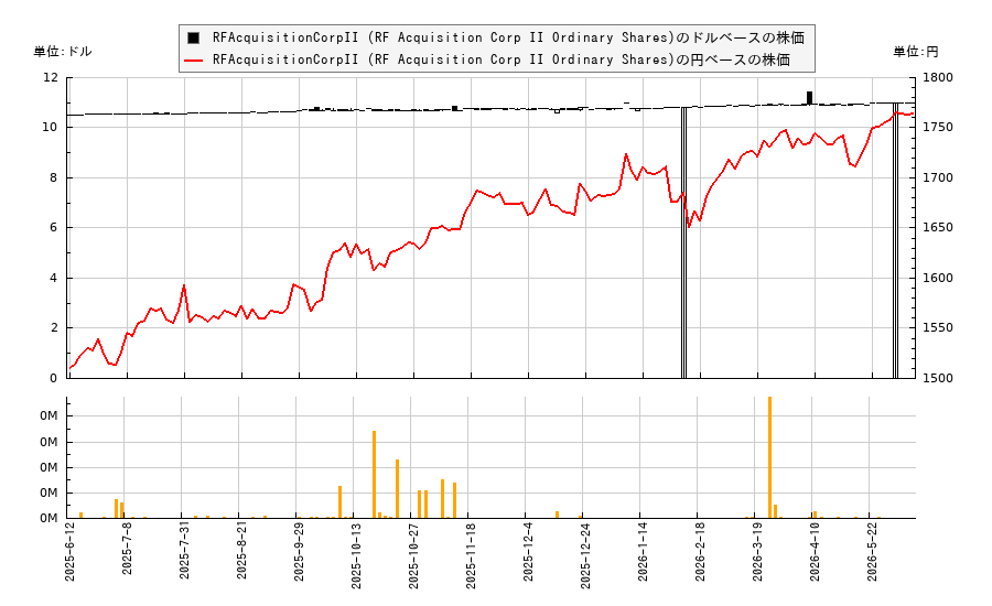 RFAcquisitionCorpII (RF Acquisition Corp II Ordinary Shares)(RFAI)の株価チャート（日本円ベース＆ドルベース）