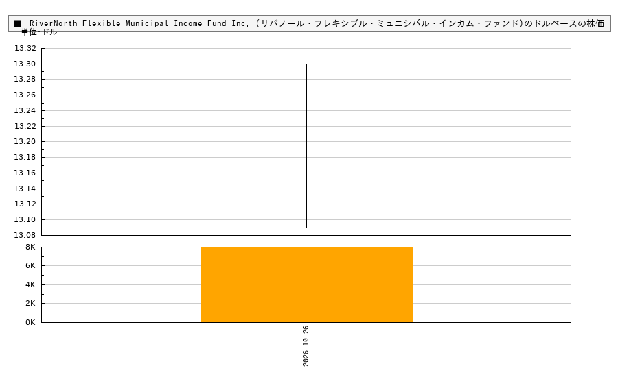 RiverNorth Flexible Municipal Income Fund Inc. (リバノール・フレキシブル・ミュニシパル・インカム・ファンド)(RFM)の株価チャート（日本円ベース＆ドルベース）
