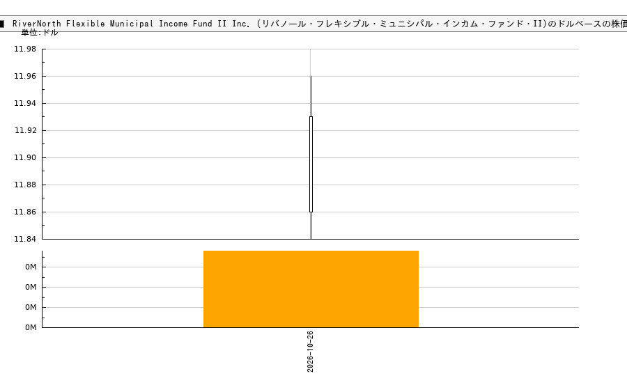 RiverNorth Flexible Municipal Income Fund II Inc. (リバノール・フレキシブル・ミュニシパル・インカム・ファンド・II)(RFMZ)の株価チャート（日本円ベース＆ドルベース）