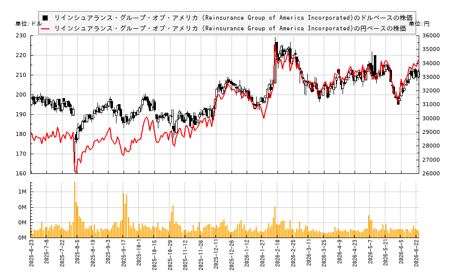リインシュアランス・グループ・オブ・アメリカ (Reinsurance Group of America Incorporated)(RGA)の株価チャート(日本円ベース&ドルベース)