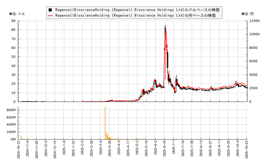 RegencellBioscienceHolding (Regencell Bioscience Holdings Ltd)(RGC)の株価チャート（日本円ベース＆ドルベース）