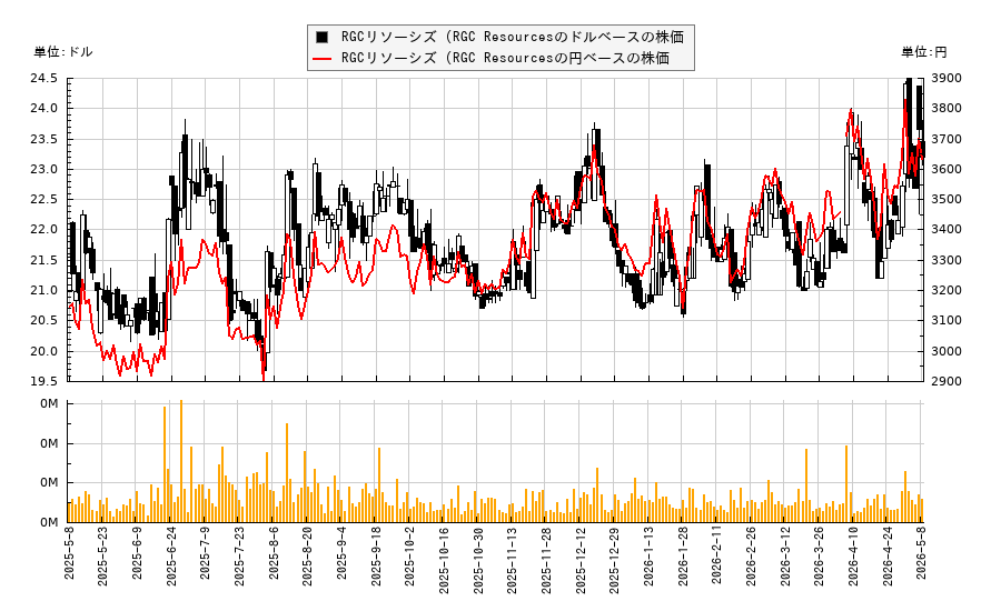 RGCリソーシズ (RGC Resources(RGCO)の株価チャート（日本円ベース＆ドルベース）