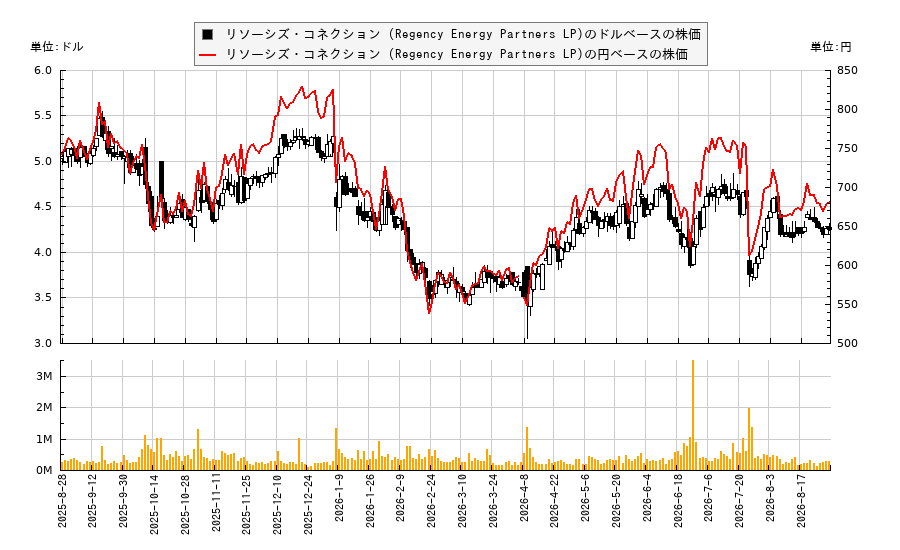 リソーシズ・コネクション (Regency Energy Partners LP)(RGP)の株価チャート（日本円ベース＆ドルベース）