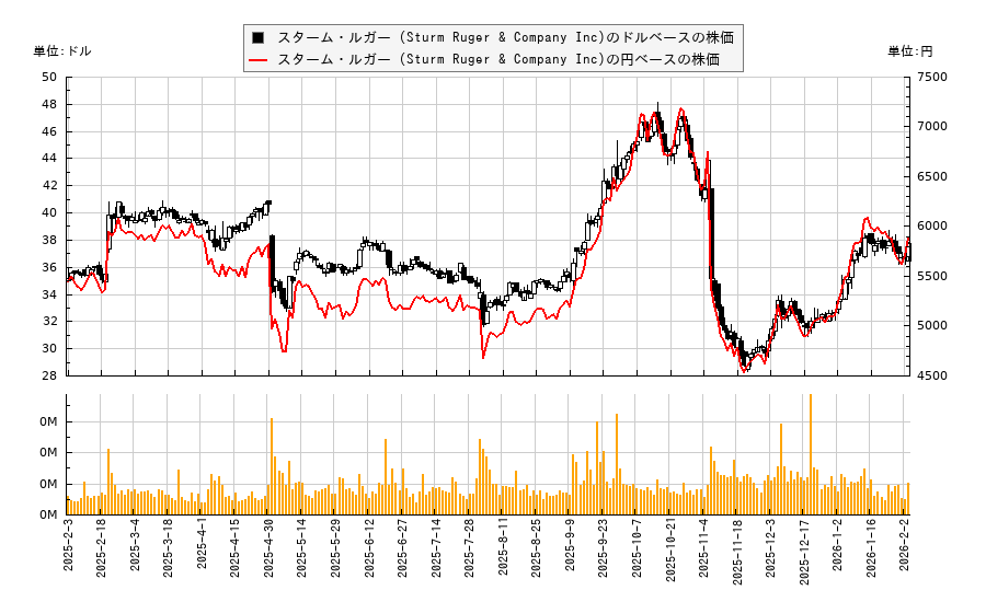 スターム・ルガー (Sturm Ruger & Company Inc)(RGR)の株価チャート（日本円ベース＆ドルベース）