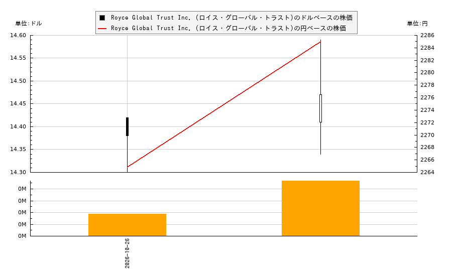 Royce Global Trust Inc. (ロイス・グローバル・トラスト)(RGT)の株価チャート(日本円ベース&ドルベース)