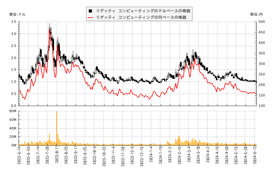 リゲッティ コンピューティング(RGTI)の株価チャート（日本円ベース＆ドルベース）
