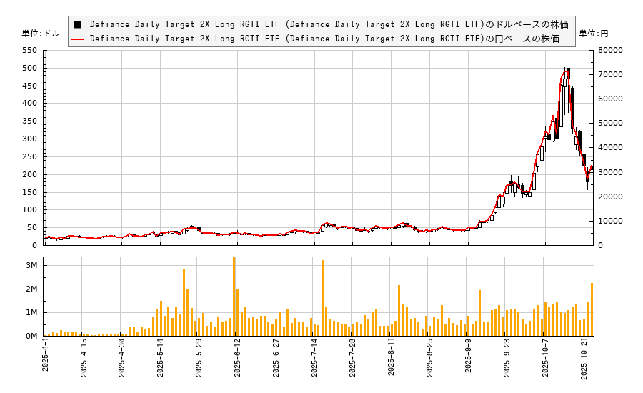 Defiance Daily Target 2X Long RGTI ETF (Defiance Daily Target 2X Long RGTI ETF)(RGTX)の株価チャート（日本円ベース＆ドルベース）