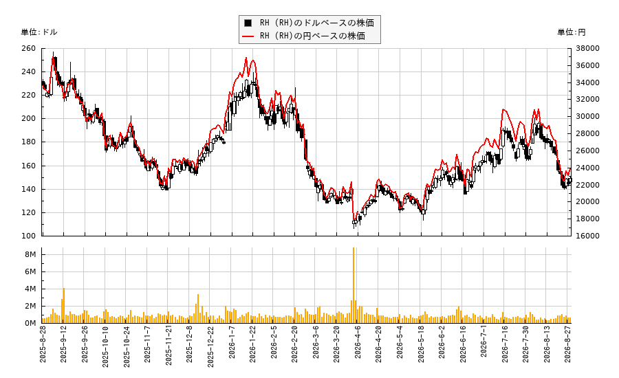 RH (RH)(RH)の株価チャート(日本円ベース&ドルベース)