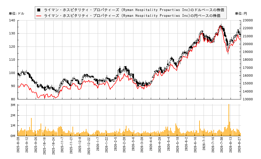 ライマン・ホスピタリティ・プロパティーズ (Ryman Hospitality Properties Inc)(RHP)の株価チャート(日本円ベース&ドルベース)