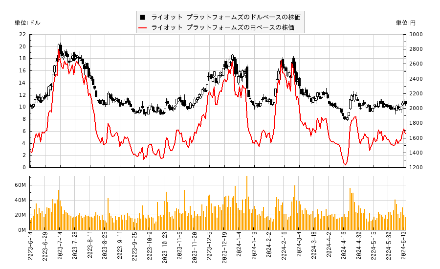 ライオット プラットフォームズ(RIOT)の株価チャート（日本円ベース＆ドルベース）