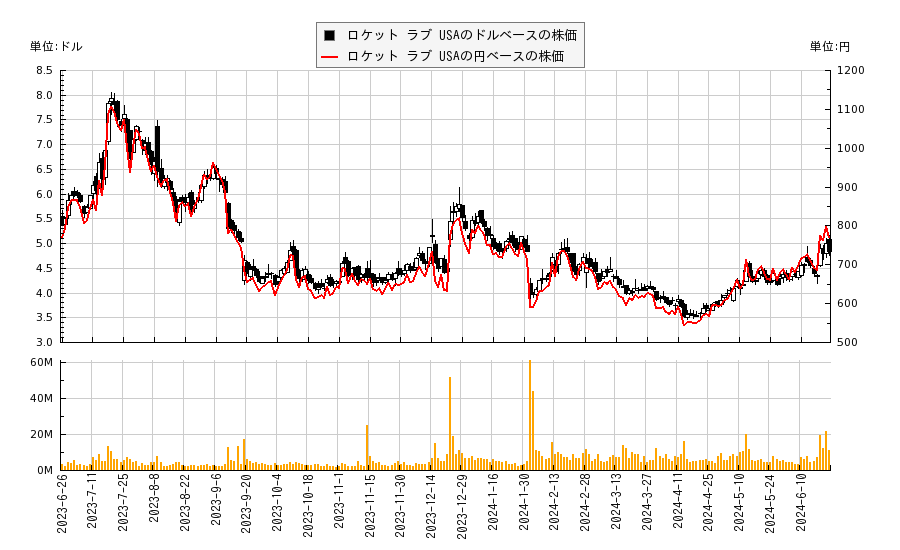 ロケット ラブ USA(RKLB)の株価チャート（日本円ベース＆ドルベース）