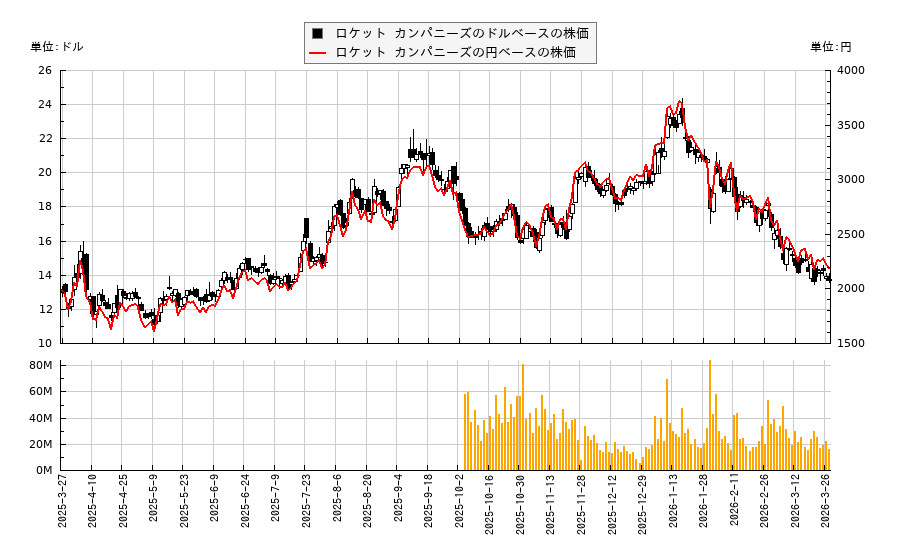 ロケット カンパニーズ(RKT)の株価チャート（日本円ベース＆ドルベース）