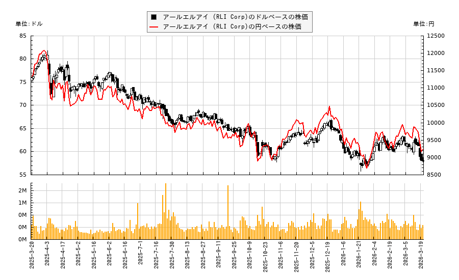 アールエルアイ (RLI Corp)(RLI)の株価チャート（日本円ベース＆ドルベース）