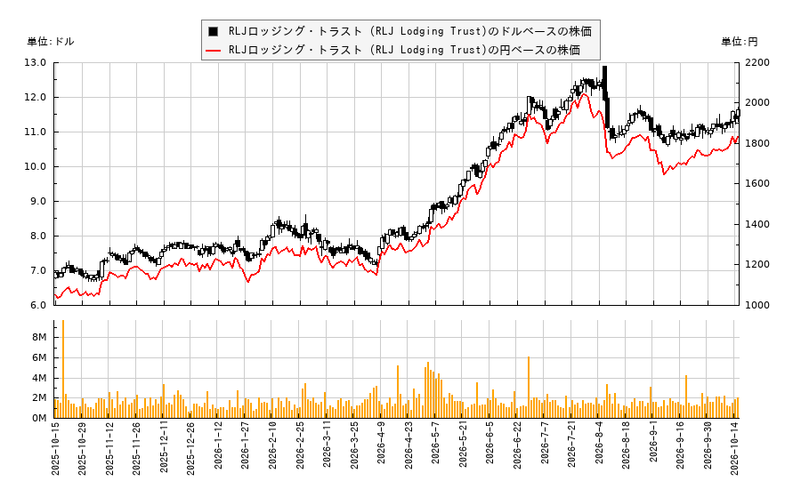 RLJロッジング・トラスト (RLJ Lodging Trust)(RLJ)の株価チャート（日本円ベース＆ドルベース）