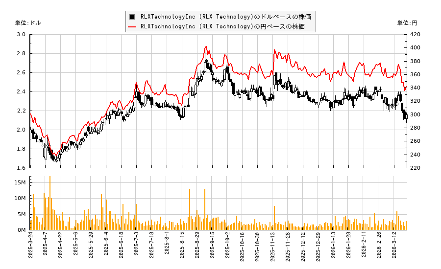 RLXTechnologyInc (RLX Technology)(RLX)の株価チャート（日本円ベース＆ドルベース）