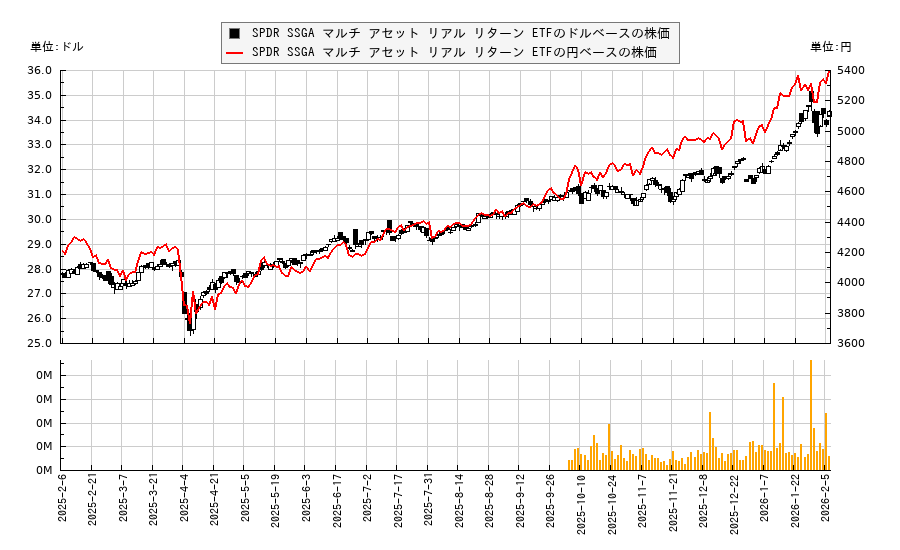 SPDR SSGA マルチ アセット リアル リターン ETF(RLY)の株価チャート（日本円ベース＆ドルベース）