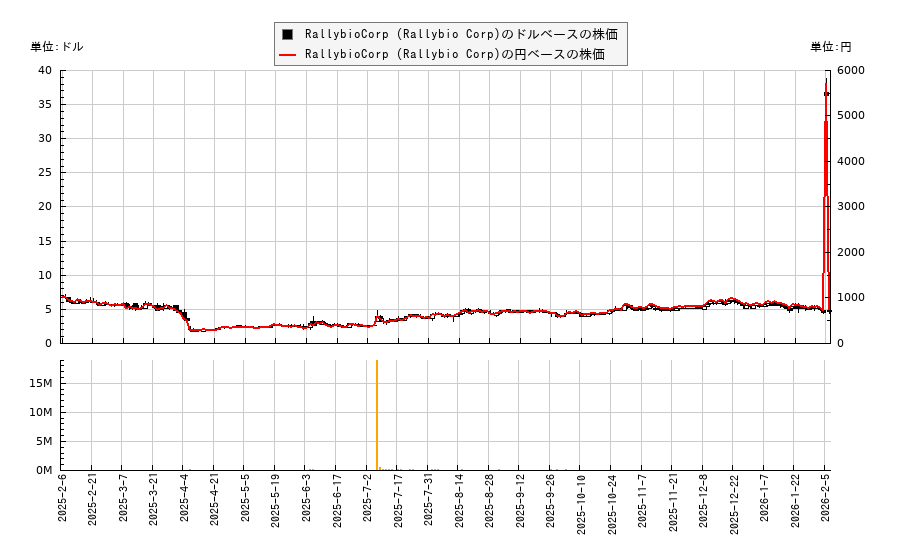 RallybioCorp (Rallybio Corp)(RLYB)の株価チャート（日本円ベース＆ドルベース）