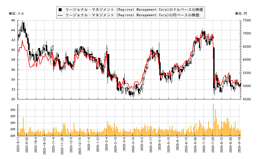 リージョナル・マネジメント (Regional Management Corp)(RM)の株価チャート(日本円ベース&ドルベース)