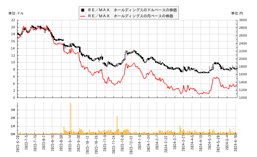 ＲＥ／ＭＡＸ　ホールディングス(RMAX)の株価チャート（日本円ベース＆ドルベース）
