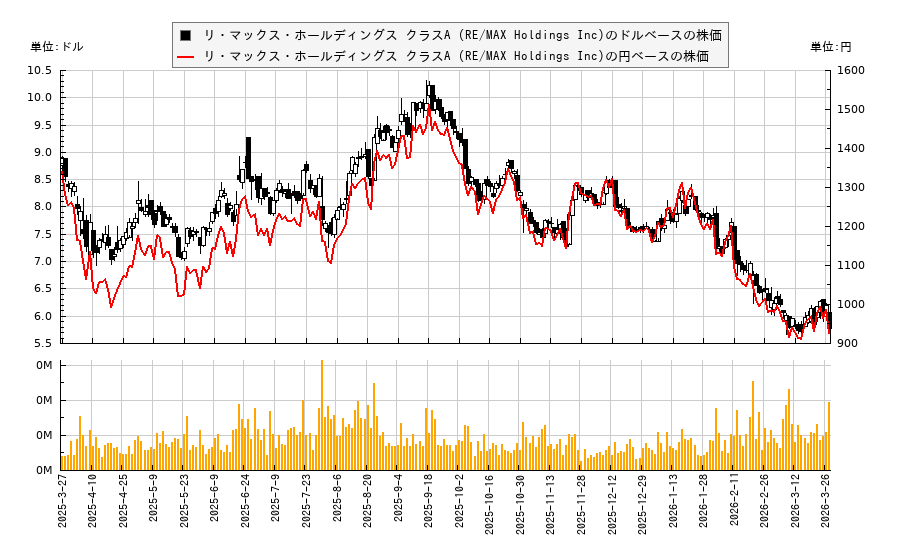 リ・マックス・ホールディングス クラスA (RE/MAX Holdings Inc)(RMAX)の株価チャート（日本円ベース＆ドルベース）