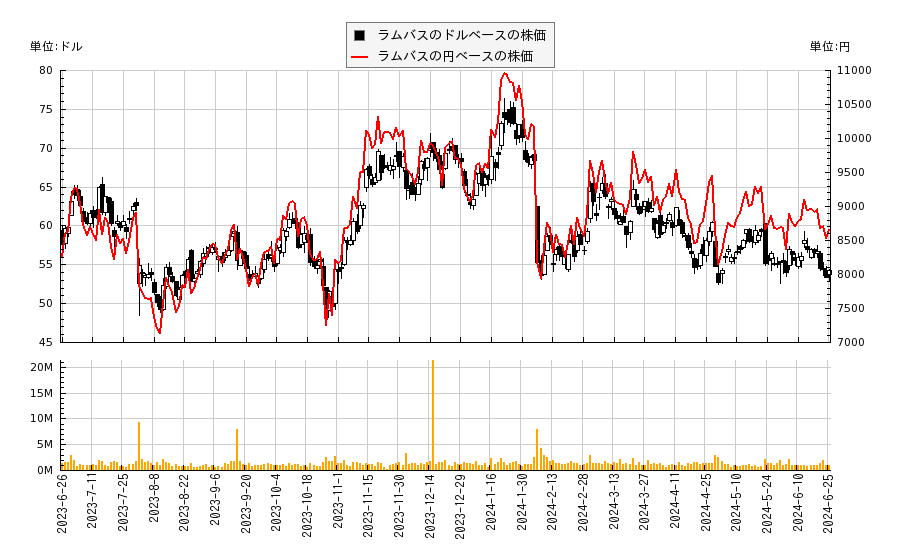ラムバス(RMBS)の株価チャート（日本円ベース＆ドルベース）