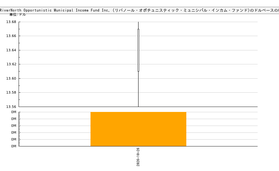RiverNorth Opportunistic Municipal Income Fund Inc. (リバノール・オポチュニスティック・ミュニシパル・インカム・ファンド)(RMI)の株価チャート(日本円ベース&ドルベース)