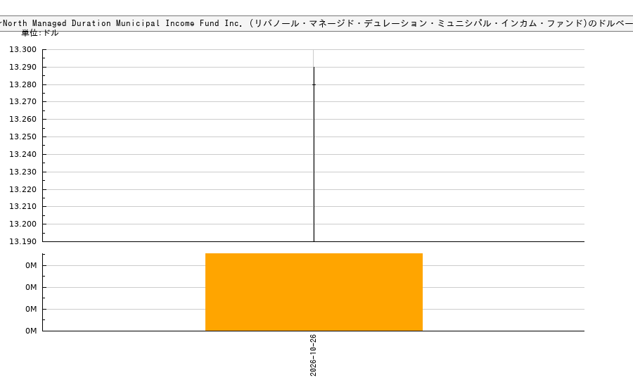 RiverNorth Managed Duration Municipal Income Fund Inc. (リバノール・マネージド・デュレーション・ミュニシパル・インカム・ファンド)(RMM)の株価チャート(日本円ベース&ドルベース)