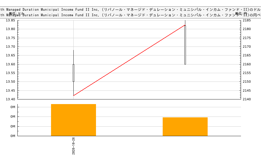 RiverNorth Managed Duration Municipal Income Fund II Inc. (リバノール・マネージド・デュレーション・ミュニシパル・インカム・ファンド・II)(RMMZ)の株価チャート（日本円ベース＆ドルベース）