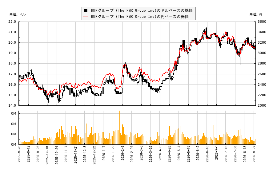 RMRグループ (The RMR Group Inc)(RMR)の株価チャート（日本円ベース＆ドルベース）
