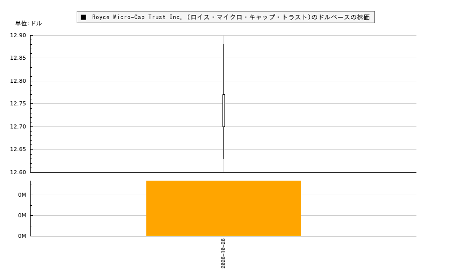 Royce Micro-Cap Trust Inc. (ロイス・マイクロ・キャップ・トラスト)(RMT)の株価チャート（日本円ベース＆ドルベース）
