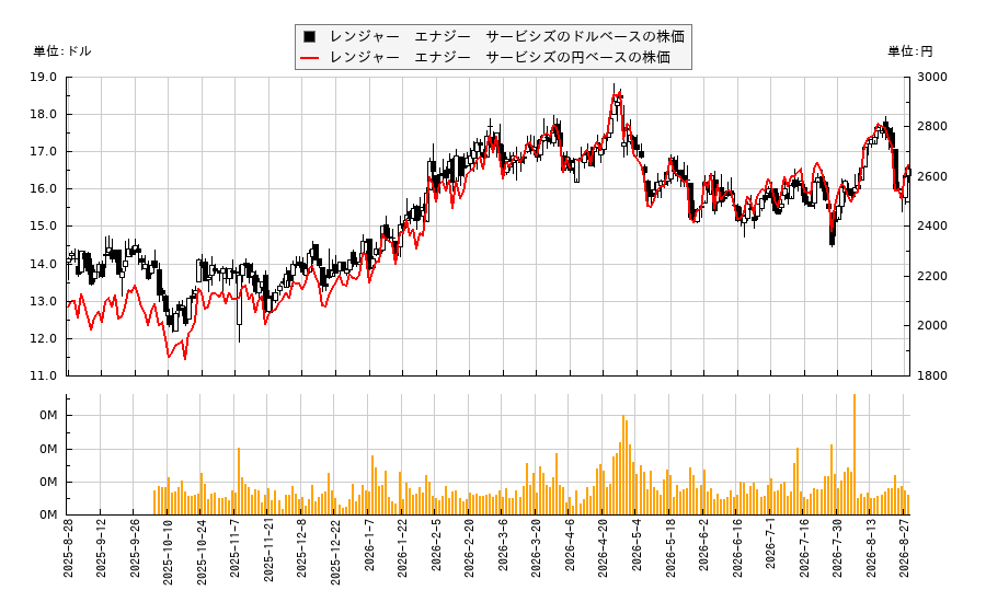 レンジャー エナジー サービシズ(RNGR)の株価チャート(日本円ベース&ドルベース)