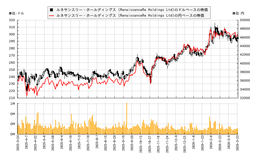 ルネサンスリー・ホールディングス (RenaissanceRe Holdings Ltd)(RNR)の株価チャート（日本円ベース＆ドルベース）