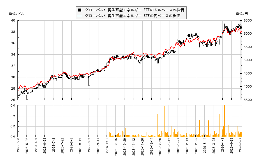 グローバルX 再生可能エネルギー ETF(RNRG)の株価チャート（日本円ベース＆ドルベース）