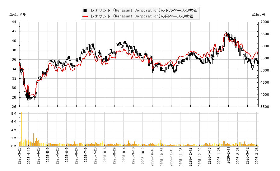 レナサント (Renasant Corporation)(RNST)の株価チャート（日本円ベース＆ドルベース）