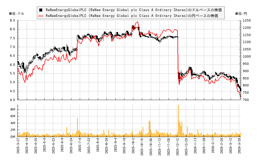 ReNewEnergyGlobalPLC (ReNew Energy Global plc Class A Ordinary Shares)(RNW)の株価チャート（日本円ベース＆ドルベース）