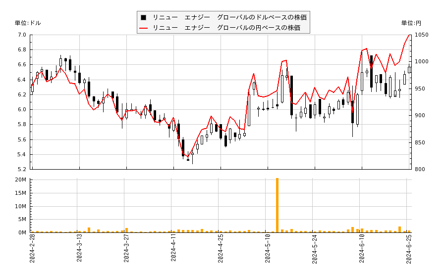 リニュー　エナジー　グローバル(RNW)の株価チャート（日本円ベース＆ドルベース）