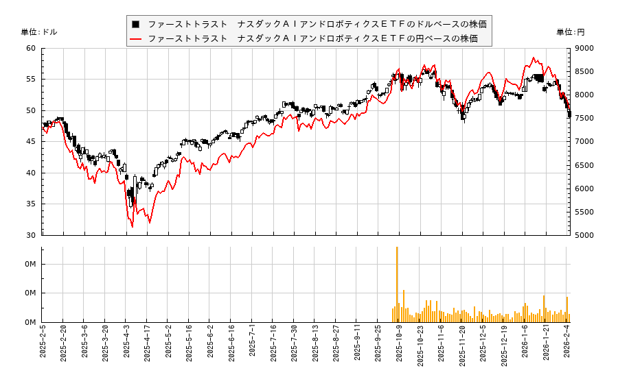 ファーストトラスト　ナスダックＡＩアンドロボティクスＥＴＦ(ROBT)の株価チャート（日本円ベース＆ドルベース）
