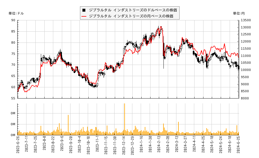 ジブラルタル インダストリーズ(ROCK)の株価チャート（日本円ベース＆ドルベース）