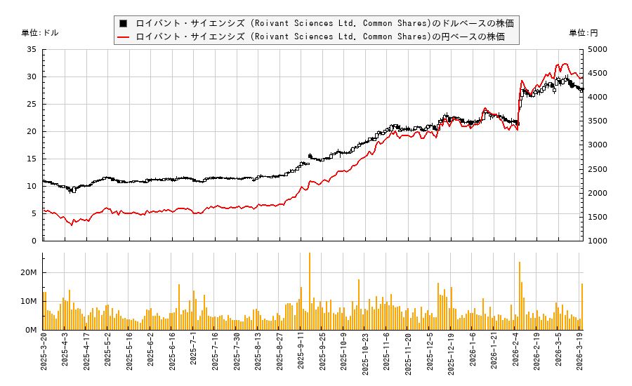 ロイバント・サイエンシズ (Roivant Sciences Ltd. Common Shares)(ROIV)の株価チャート（日本円ベース＆ドルベース）