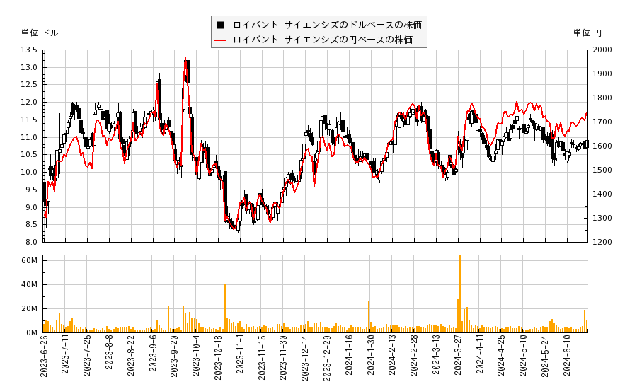 ロイバント サイエンシズ(ROIV)の株価チャート（日本円ベース＆ドルベース）