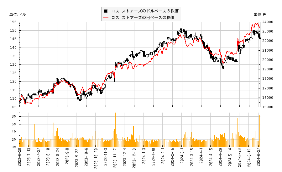ロス ストアーズ(ROST)の株価チャート（日本円ベース＆ドルベース）