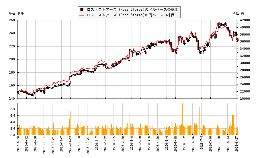 ロス・ストアーズ (Ross Stores)(ROST)の株価チャート(日本円ベース&ドルベース)