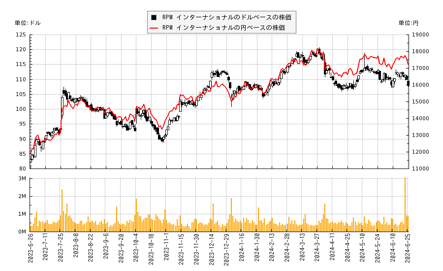 RPM インターナショナル(RPM)の株価チャート（日本円ベース＆ドルベース）