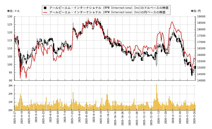 アールピーエム・インターナショナル (RPM International Inc)(RPM)の株価チャート(日本円ベース&ドルベース)