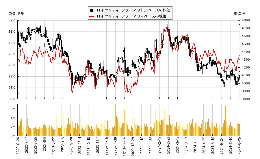 ロイヤリティ ファーマ(RPRX)の株価チャート（日本円ベース＆ドルベース）