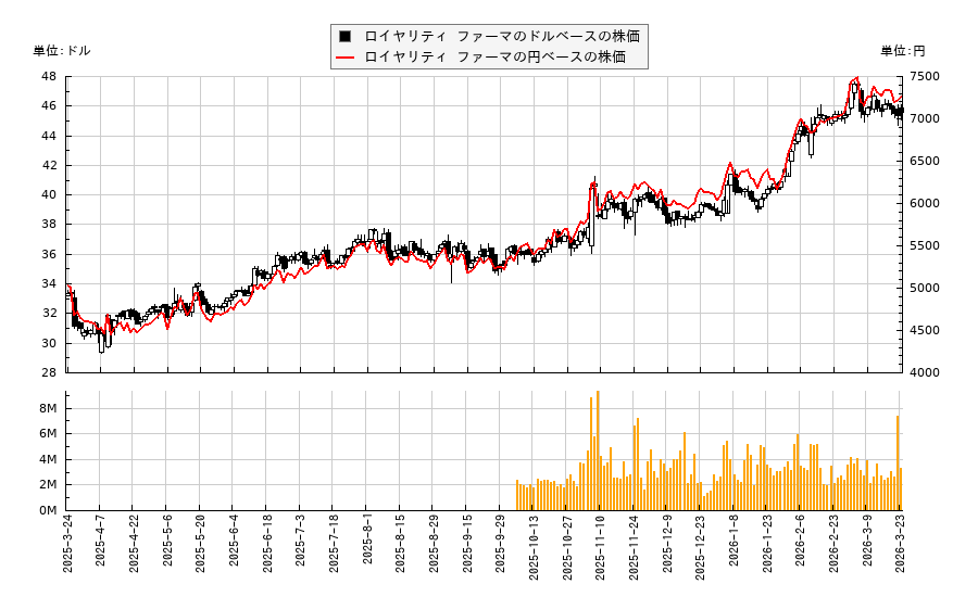 ロイヤリティ ファーマ(RPRX)の株価チャート（日本円ベース＆ドルベース）