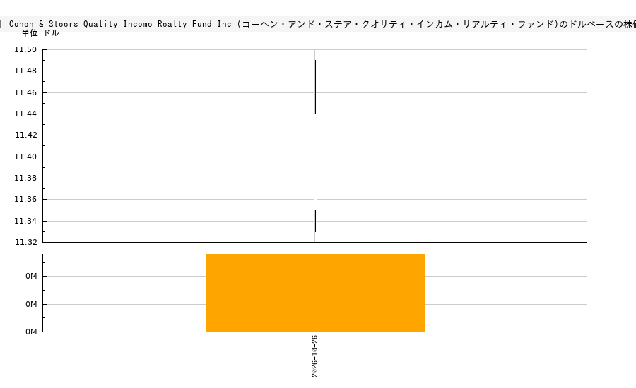 Cohen & Steers Quality Income Realty Fund Inc (コーヘン・アンド・ステア・クオリティ・インカム・リアルティ・ファンド)(RQI)の株価チャート（日本円ベース＆ドルベース）