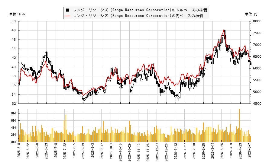 レンジ・リソーシズ (Range Resources Corporation)(RRC)の株価チャート（日本円ベース＆ドルベース）